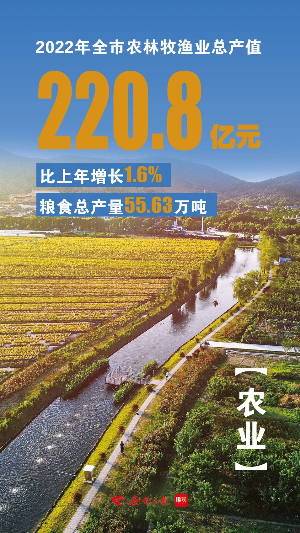 農(nóng)林牧漁業(yè)總產(chǎn)值，增長1.6%